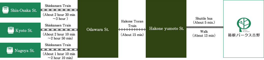 Arriving from Osaka / Kyoto / Nagoya