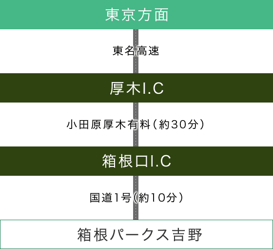 お車でお越しのお客様（東京方面）