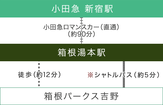 電車でお越しのお客様（小田急ロマンスカー）