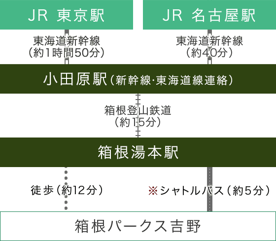 電車でお越しのお客様（東京・名古屋方面）