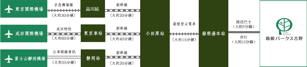 從機場出發的路線