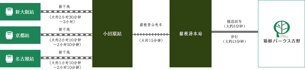 从大阪/京都/名古屋出发的路线