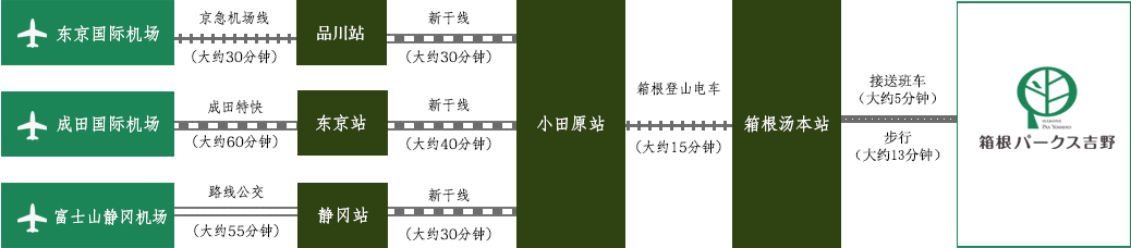 从机场出发的路线